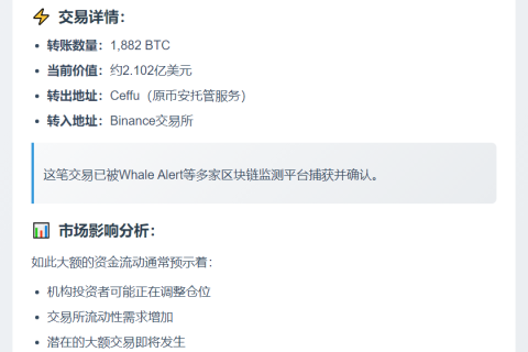 "1,882 BTC从Ceffu转至Binance"