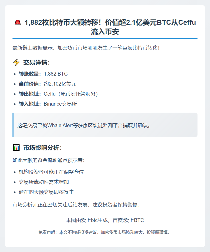 "1,882 BTC从Ceffu转至Binance"