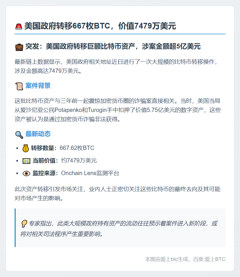 美政府转移667枚BTC，价值7479万美元