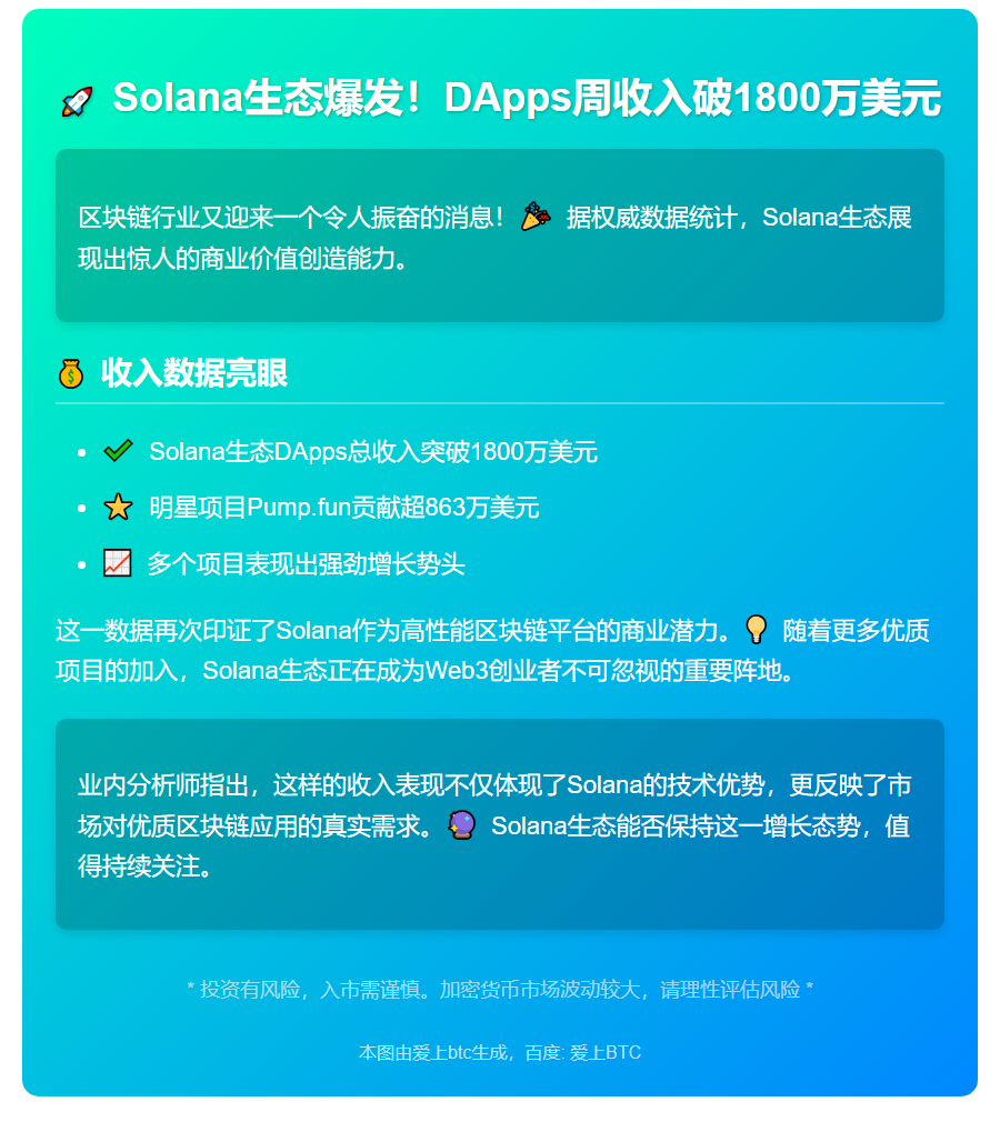 Solana DApps周收入破1800万美元