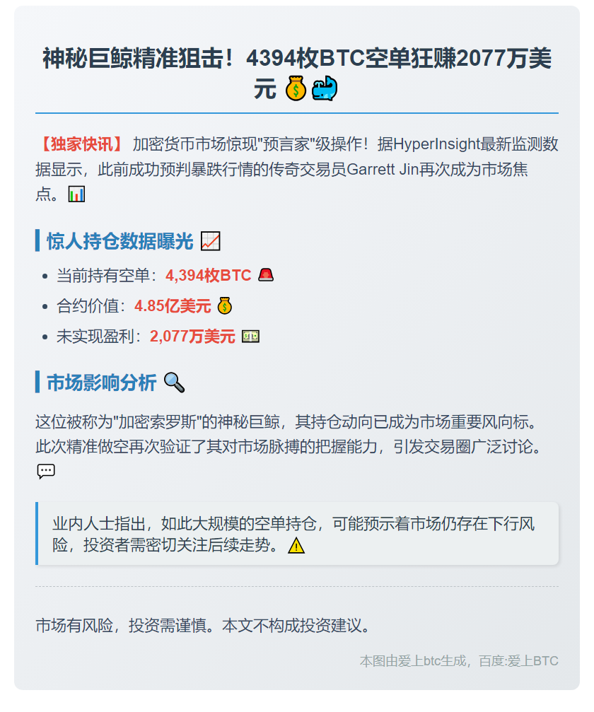 巨鲸4394枚BTC空单浮盈2077万美元