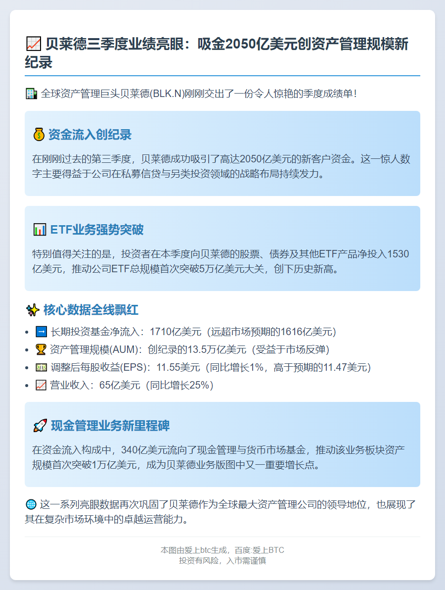贝莱德Q3管理规模创新高 达13.5万亿美元