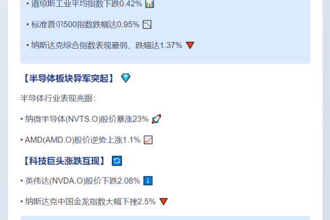 美股纳指开盘跌1.37%