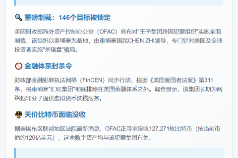 美OFAC欲没收12万枚BTC涉"杀猪盘"诈骗