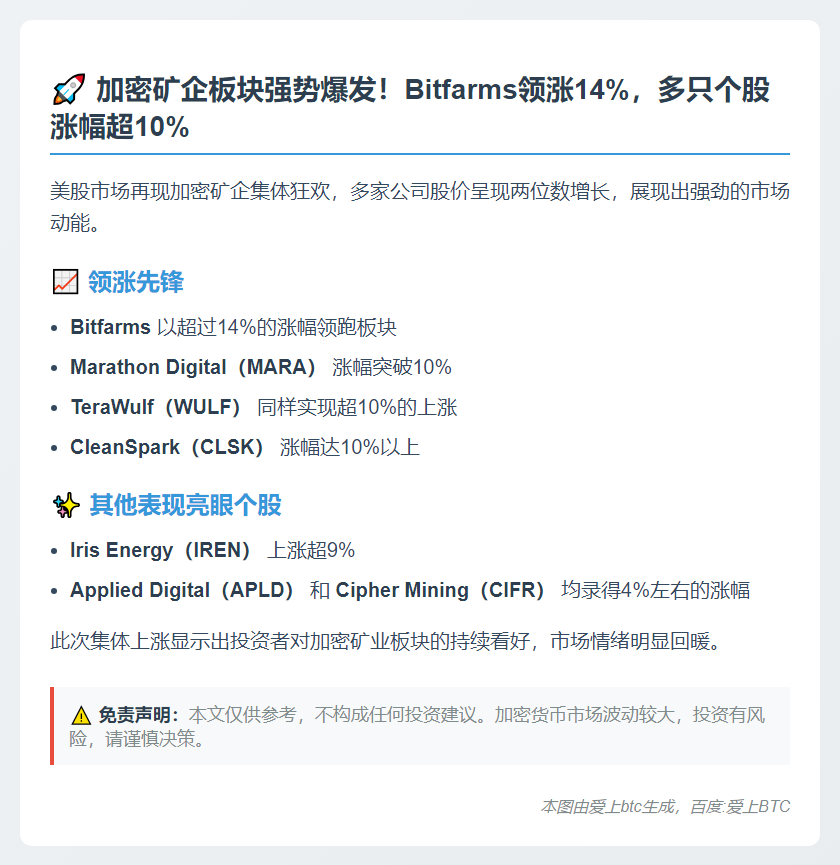加密矿企美股大涨，Bitfarms领涨14%