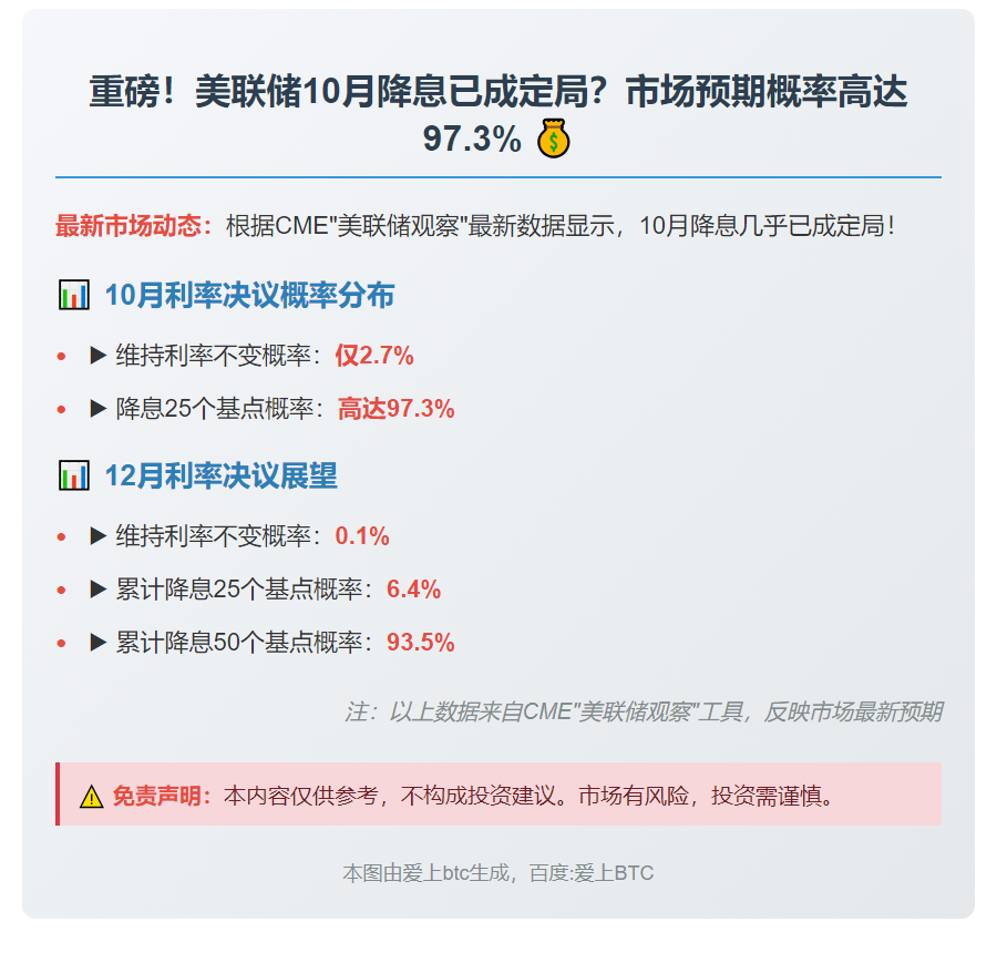 美联储10月降息概率达97.3%