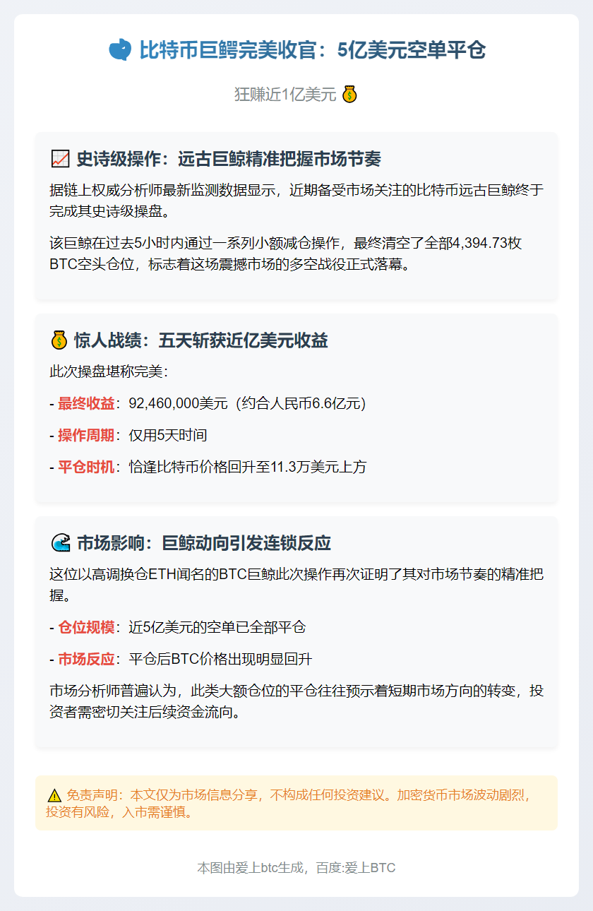 巨鲸清仓5亿BTC空单