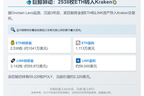 巨鲸3年首动，转2538枚ETH至Kraken