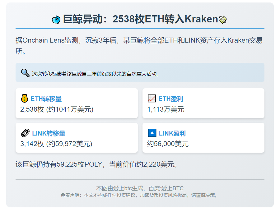 巨鲸3年首动，转2538枚ETH至Kraken