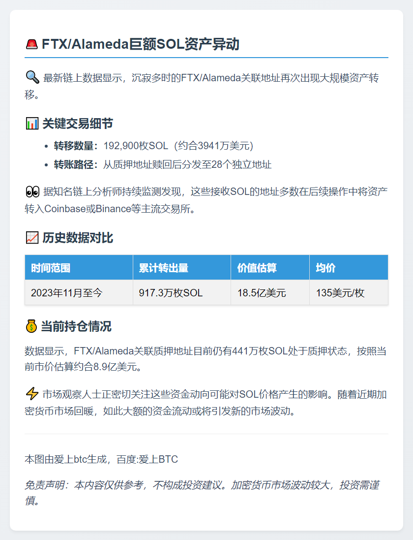 FTX/Alameda于4小时前从质押地址赎回19.29万枚SOL并分发转移给28个地址