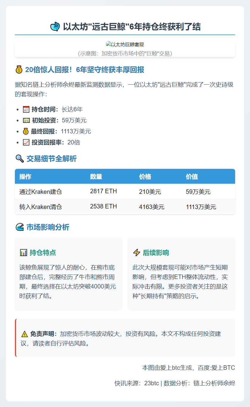 鲸鱼清仓2538枚ETH，6年赚1113万