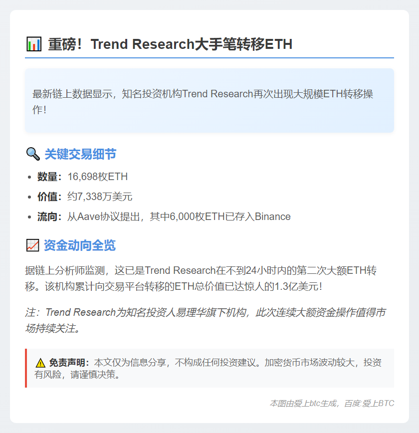 Trend Research转16,698 ETH至Binance