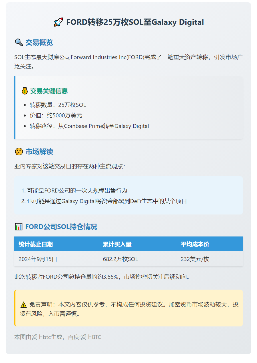 FORD转移25万枚SOL至Galaxy Digital