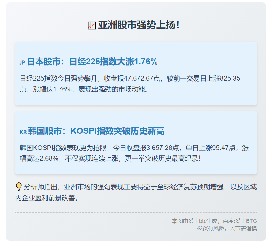 日韩股市齐涨 韩股创新高