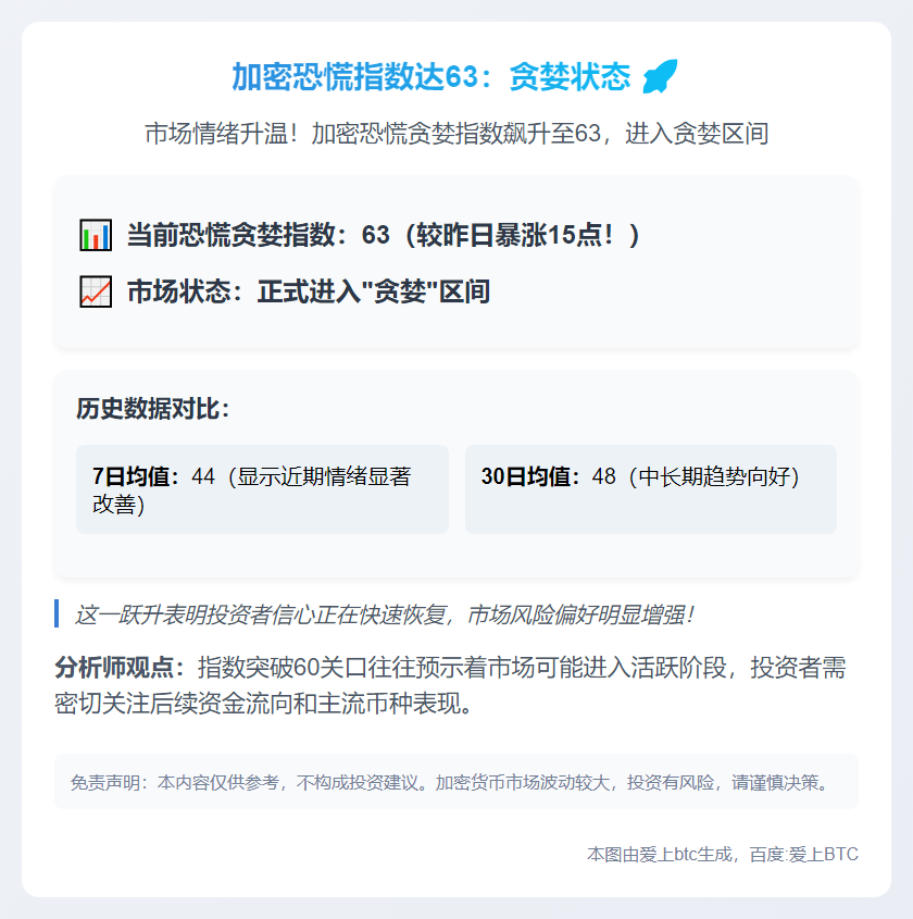 加密恐慌指数达63：贪婪状态