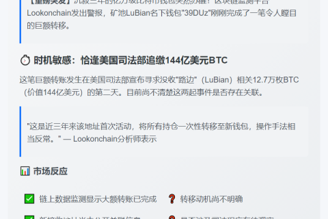 矿池LuBian转移9757枚BTC，价值11亿美元