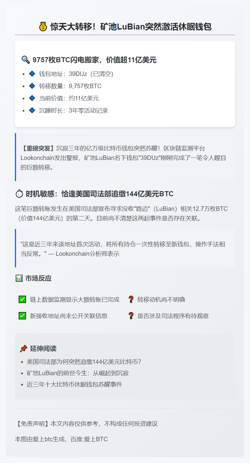 矿池LuBian转移9757枚BTC，价值11亿美元