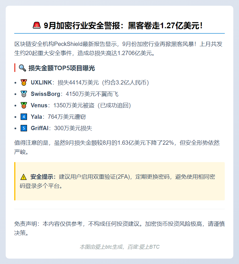 9月加密攻击损失超1.27亿美元