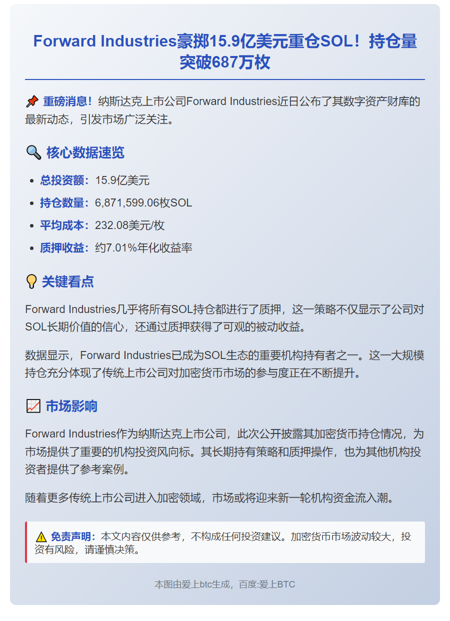Forward Industries持有687万枚SOL