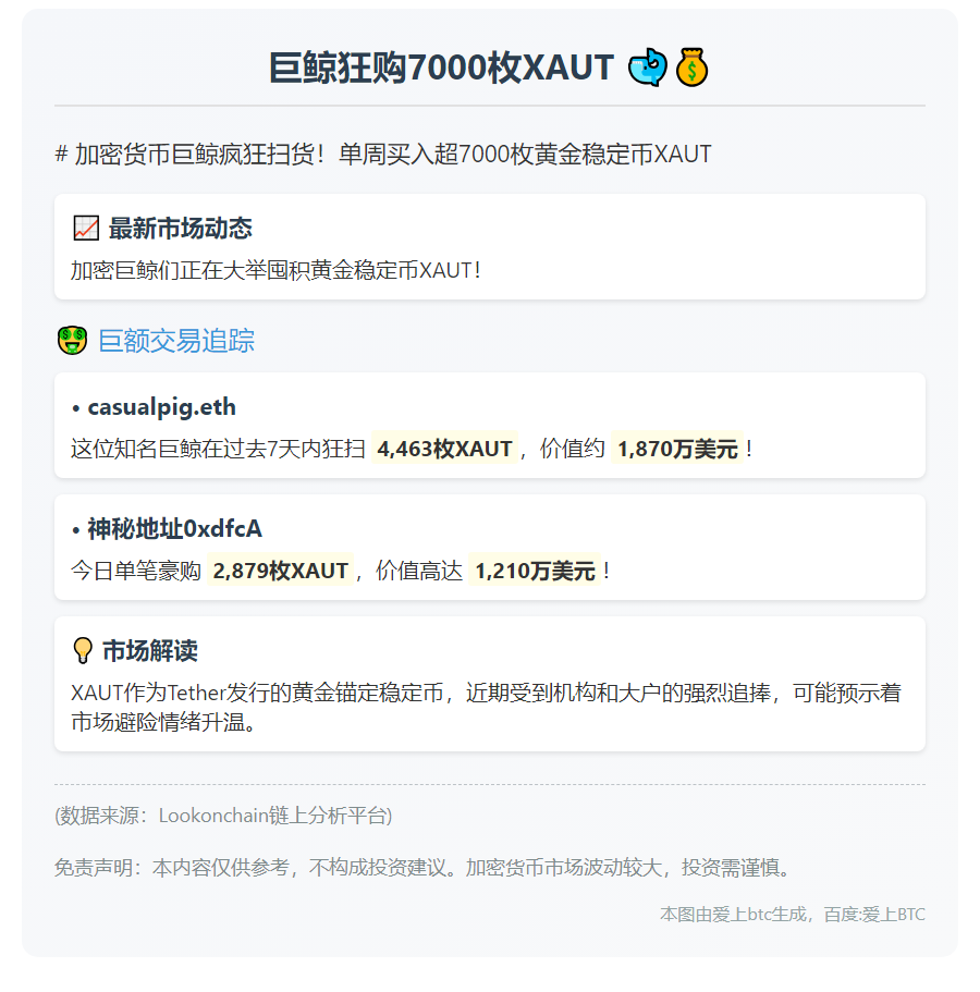 巨鲸狂购7000枚XAUT