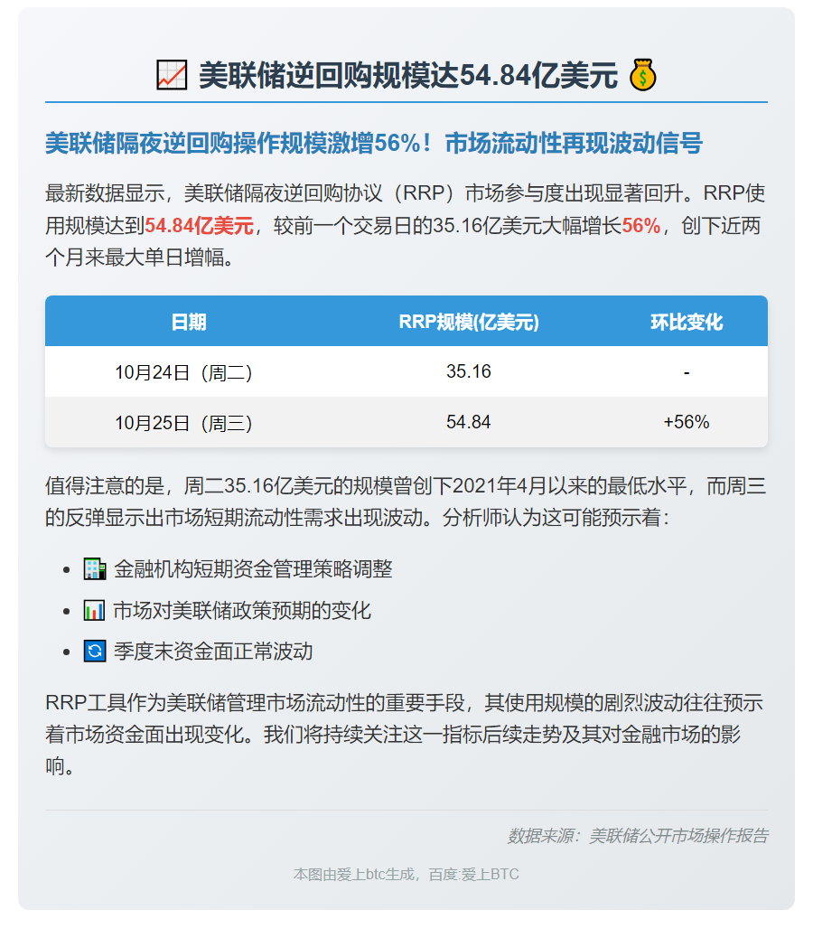 美联储逆回购规模达54.84亿美元