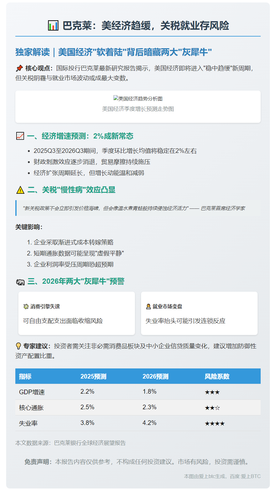 巴克莱：美经济趋缓，关税就业存风险