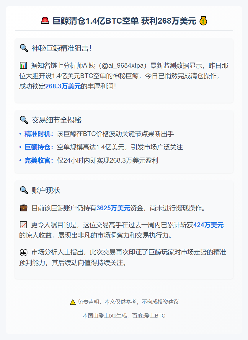 巨鲸清仓1.4亿BTC空单 获利268万美元