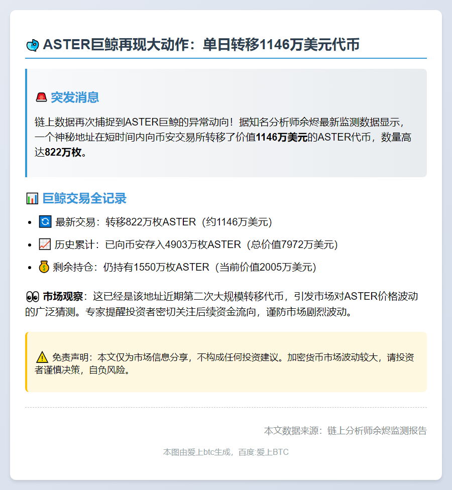巨鲸再转822万枚ASTER至币安