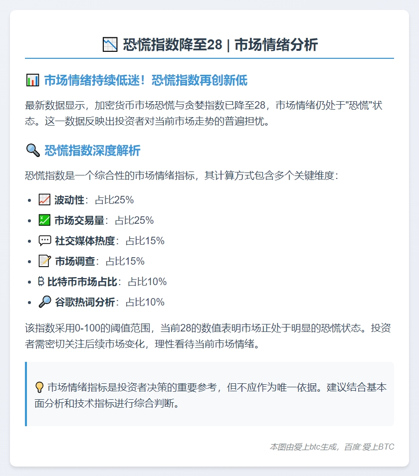 恐慌指数降至28
