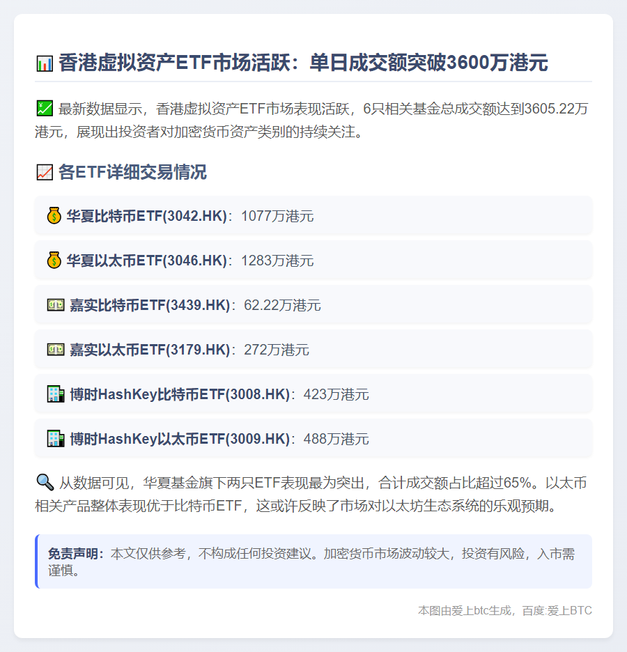 港虚拟资产ETF成交额达3605万