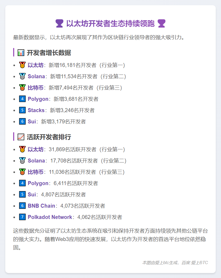 前三季度以太坊开发者数居公链之首