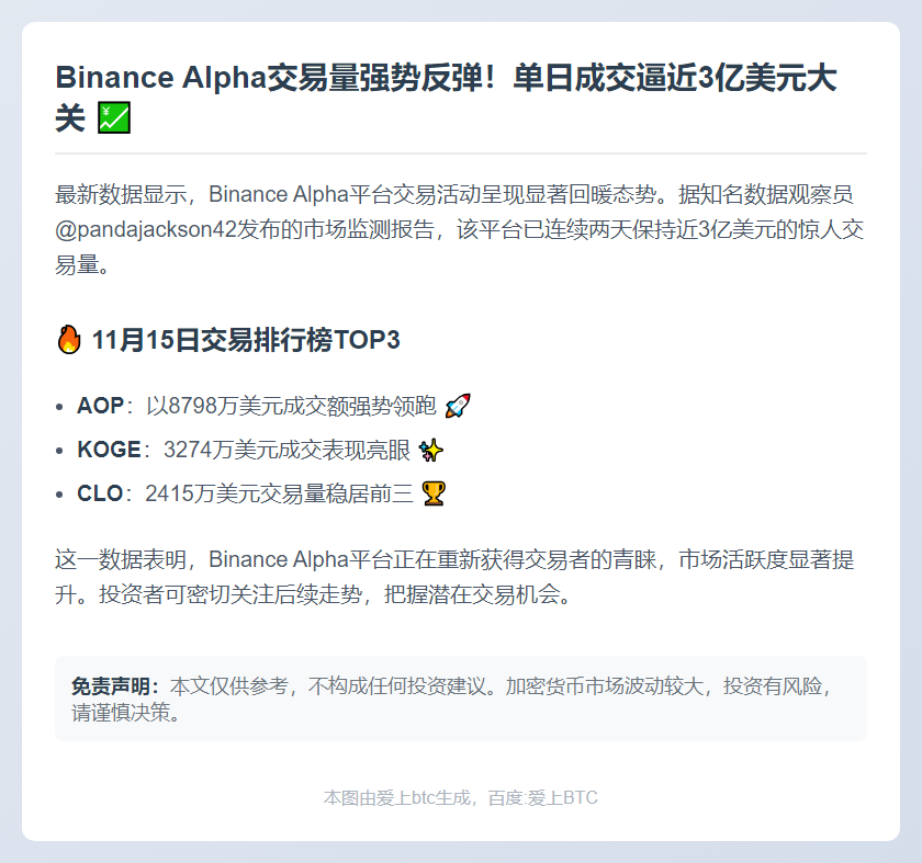 Binance Alpha日交易额近3亿美元