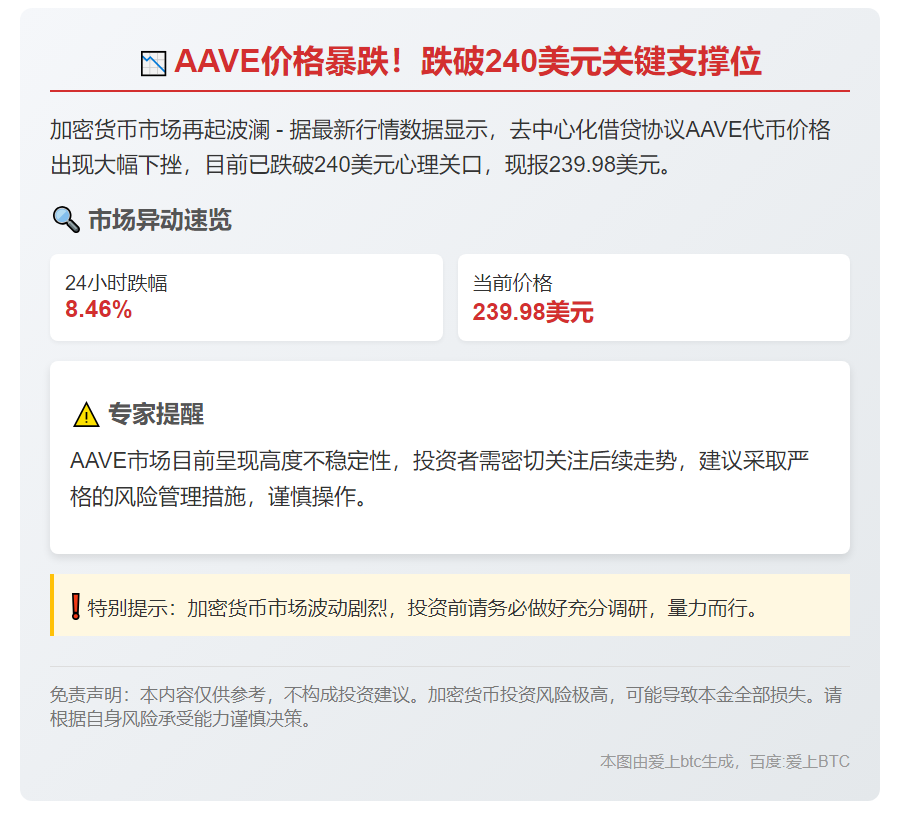 AAVE跌破240美元
