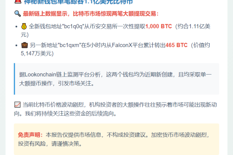 两新钱包从币安和FalconX提取1465枚BTC