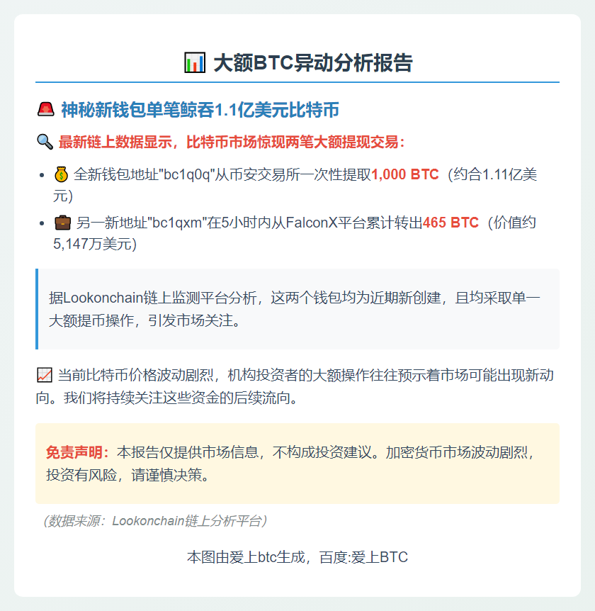 两新钱包从币安和FalconX提取1465枚BTC