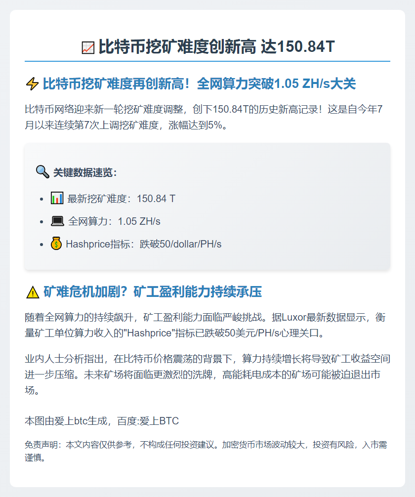 比特币挖矿难度创新高 达150.84T