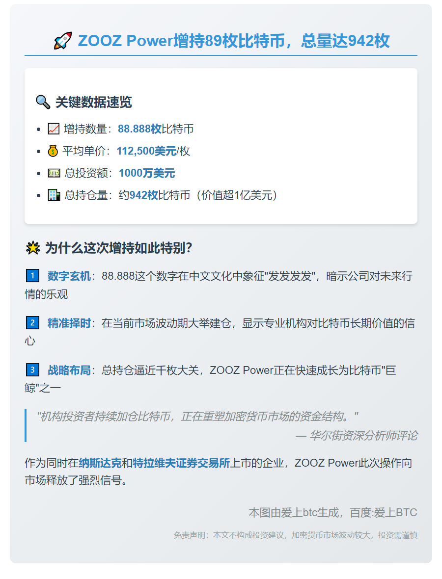 ZOOZ Power增持89枚比特币，总量达942枚