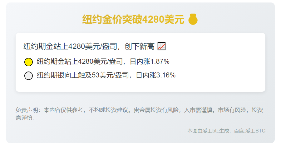 纽约金价突破4280美元