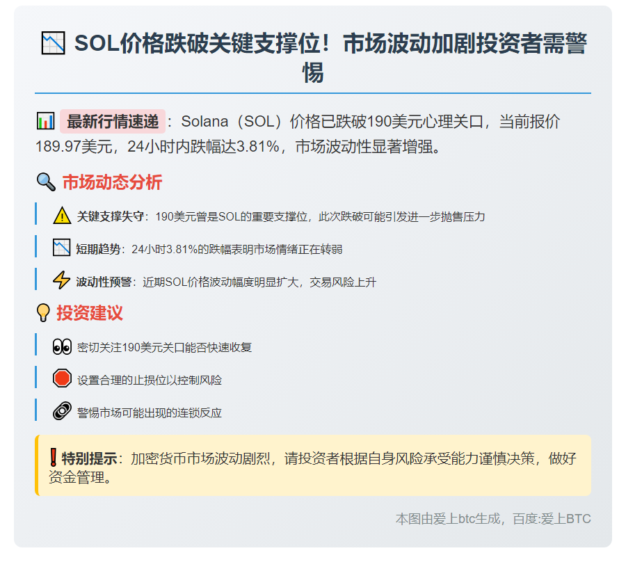 SOL跌破190美元