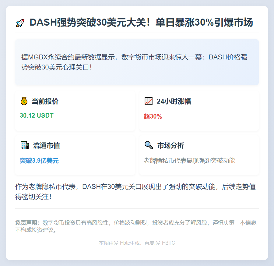 DASH 突破 30 USDT，日涨 30%
