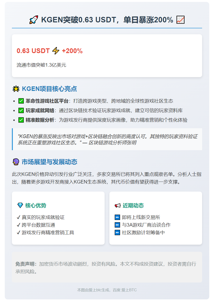 KGEN突破0.63 USDT，单日暴涨200%