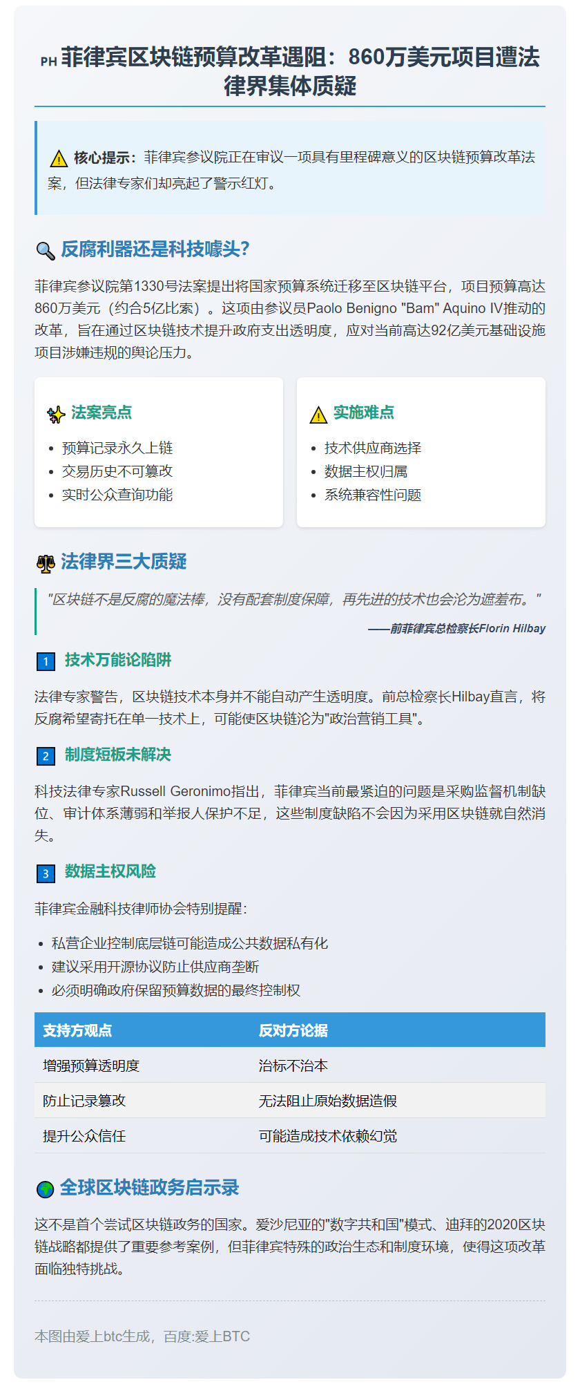 菲推区块链预算系统，专家警示风险