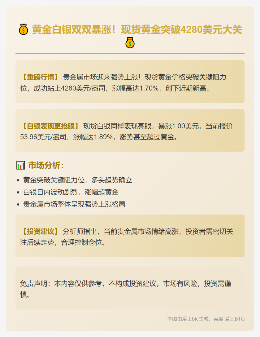 金价突破4280美元，日内涨1.7%