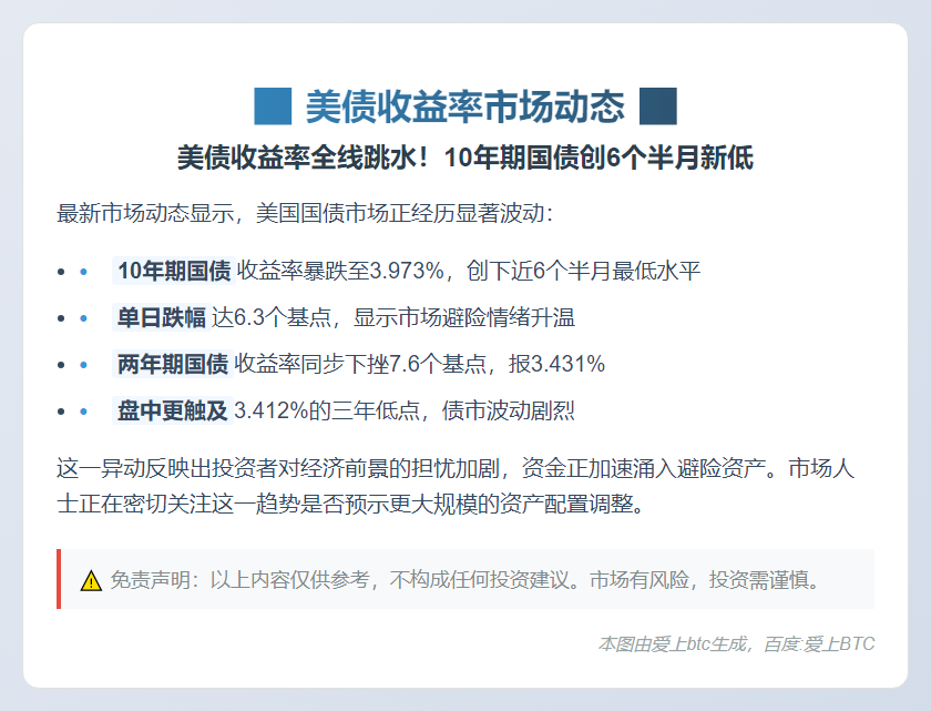 美债收益率跌至半年新低