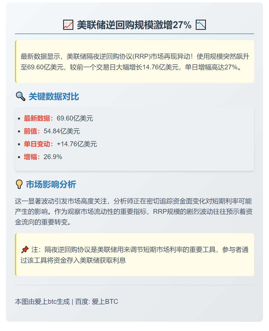 美联储逆回购规模达69.6亿美元