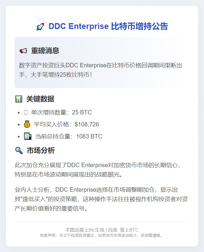 DDC Enterprise增持25枚BTC至1083枚