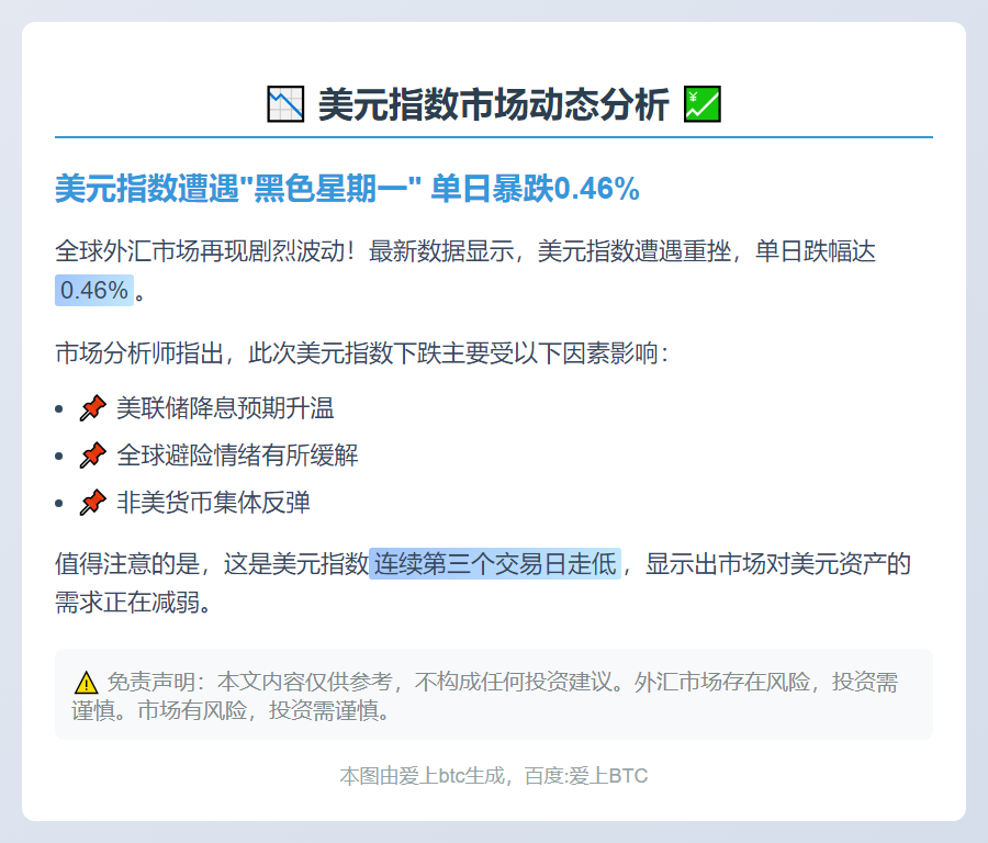 美元指数跌0.46%