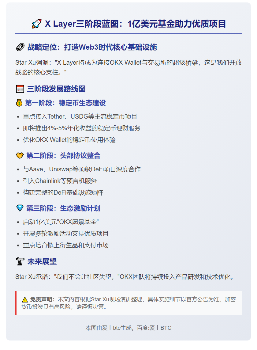 X Layer三阶段蓝图：1亿美元基金助力优质项目