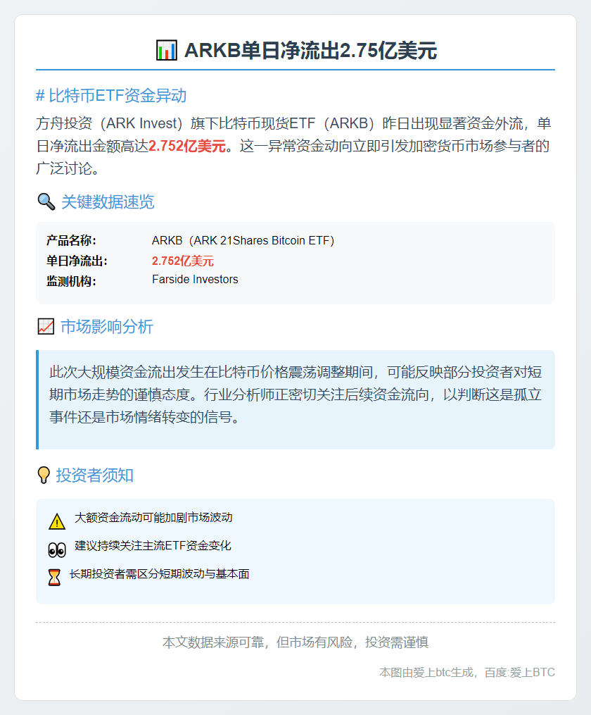 ARKB单日净流出2.75亿美元