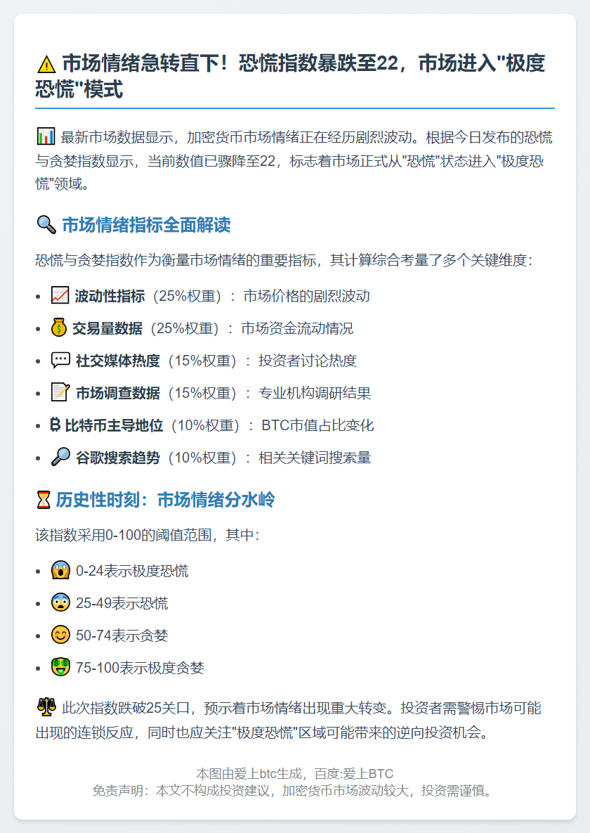 恐慌指数暴跌至22，市场极度恐慌